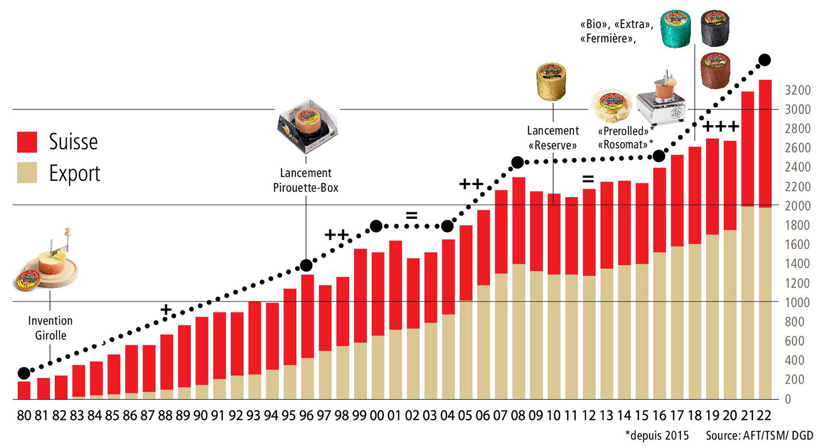 Graph prod vente 2022