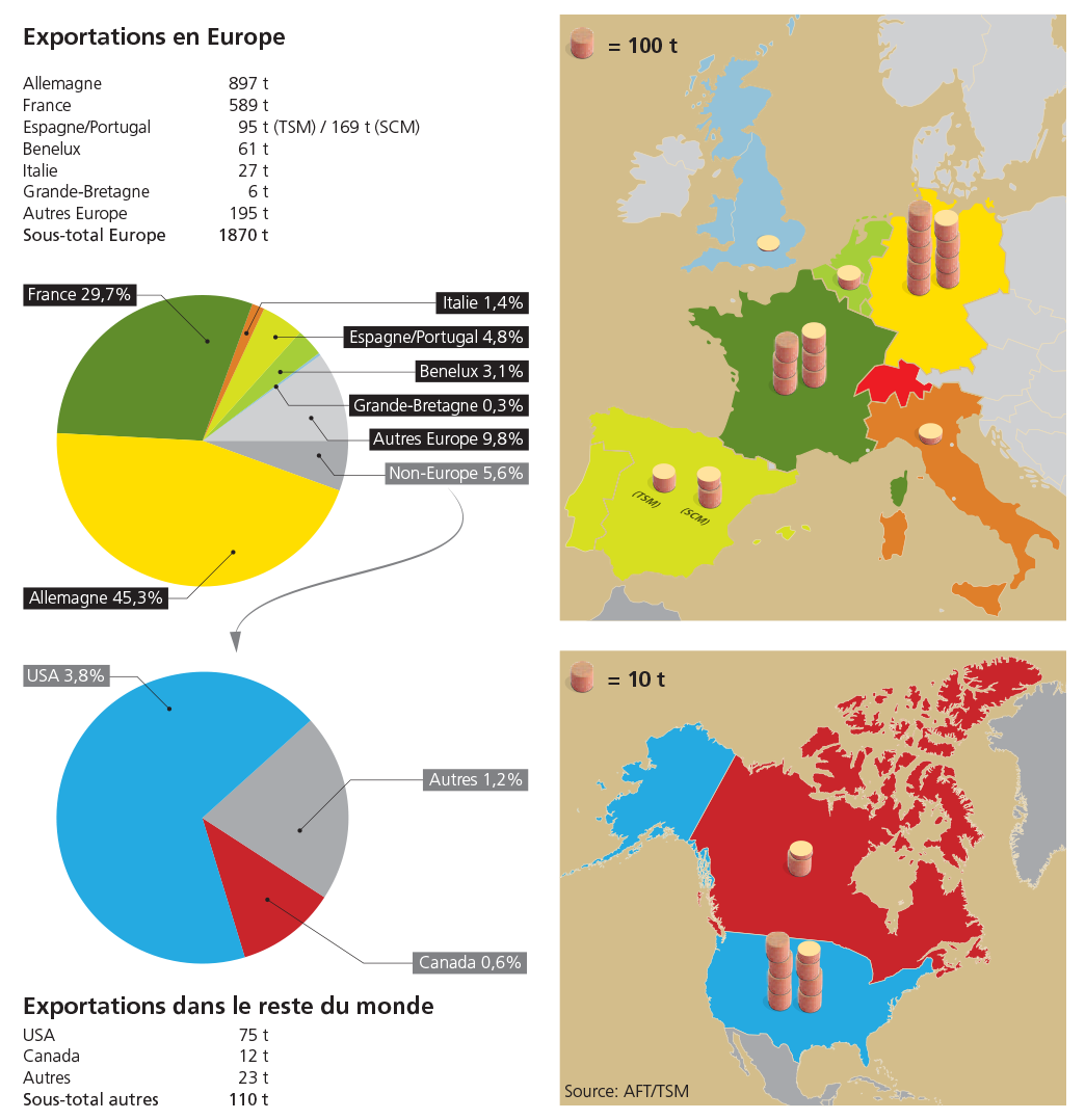 Exporte nach Ländern